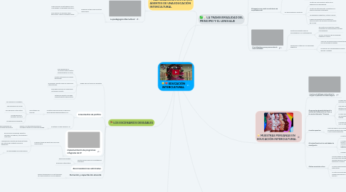 Mind Map: EDUCACIÓN INTERCULTURAL