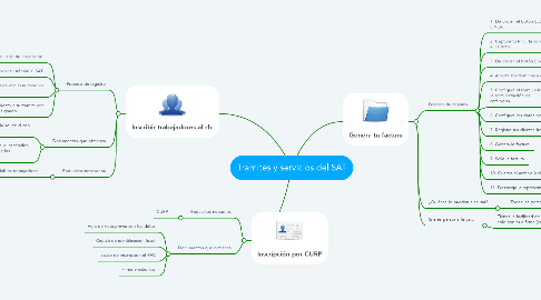 Mind Map: Tramites y servicios del SAT