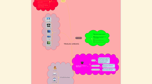 Mind Map: TEKNOLOGI INFORMASI