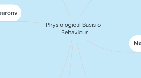 Mind Map: Physiological Basis of Behaviour