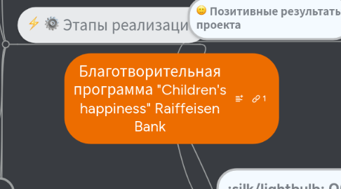 Mind Map: Благотворительная программа "Children's happiness" Raiffeisen Bank