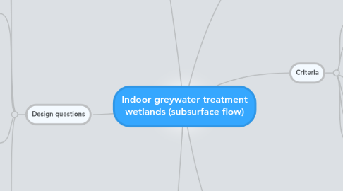 Mind Map: Indoor greywater treatment wetlands (subsurface flow)