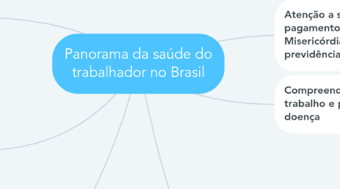 Mind Map: Panorama da saúde do trabalhador no Brasil