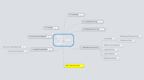 Mind Map: Secondary Sources for Research
