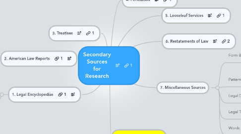 Mind Map: Secondary Sources for Research