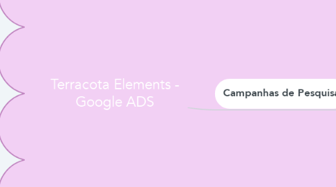 Mind Map: Terracota Elements - Google ADS
