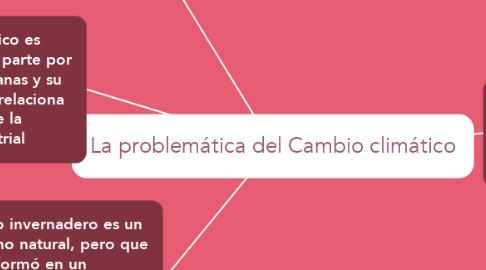 Mind Map: La problemática del Cambio climático