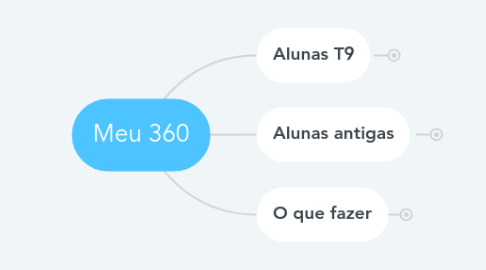 Mind Map: Meu 360
