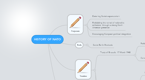 Mind Map: HISTORY OF NATO