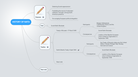 Mind Map: HISTORY OF NATO