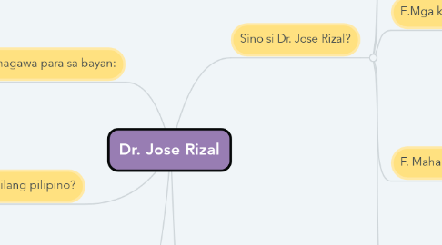 Mind Map: Dr. Jose Rizal