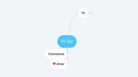 Mind Map: Mi Ser