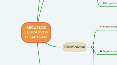 Mind Map: RECURSOS EDUCATIVOS DIDÁCTICOS