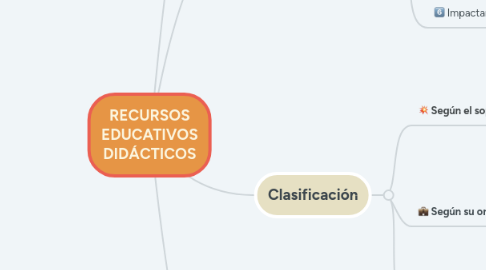 Mind Map: RECURSOS EDUCATIVOS DIDÁCTICOS