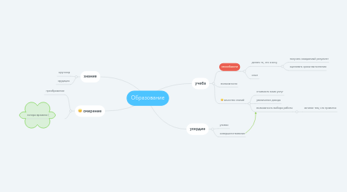 Mind Map: Образование