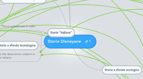 Mind Map: Storie Disneyane