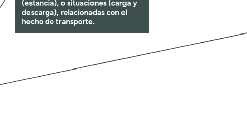 Mind Map: Seguro de Carga Internacional