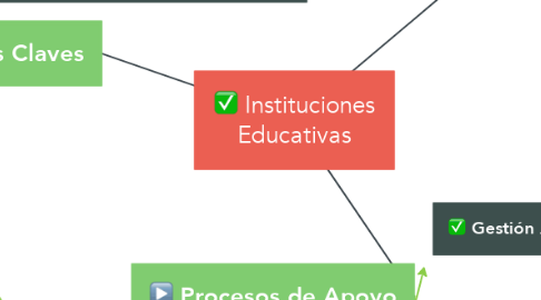 Mind Map: Instituciones Educativas