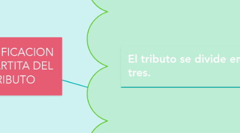 Mind Map: CLASIFICACION TRIPARTITA DEL TRIBUTO