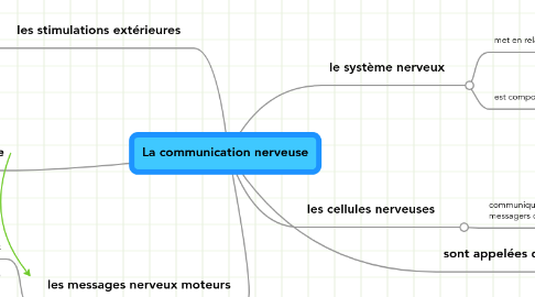 Mind Map: La communication nerveuse