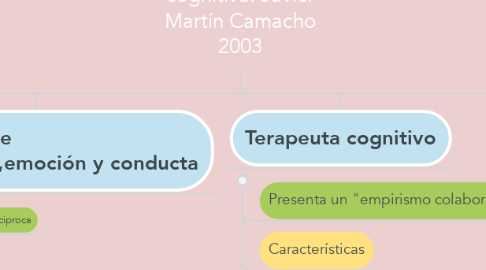 Mind Map: El ABC  de la terapia cognitiva: Javier Martín Camacho 2003