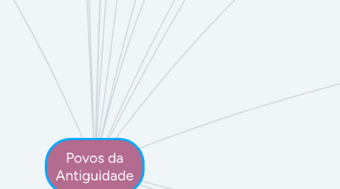 Mind Map: Povos da Antiguidade