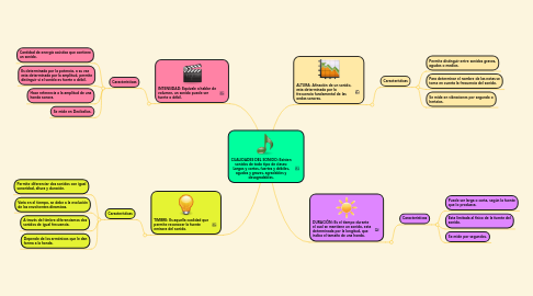 Mind Map: CUALIDADES DEL SONIDO: Existen sonidos de todo tipo de clases: Largos y cortos, fuertes y débiles, agudos y graves, agradables y desagradables.