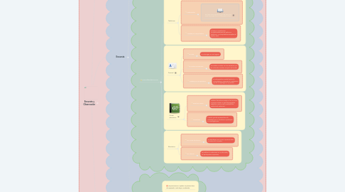 Mind Map: Encuesta y Observación