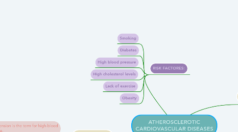 Mind Map: ATHEROSCLEROTIC CARDIOVASCULAR DISEASES