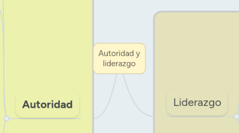 Mind Map: Autoridad y liderazgo