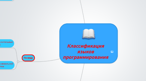 Mind Map: Классификация языков программирования