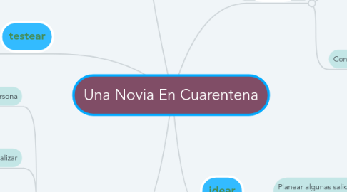 Mind Map: Una Novia En Cuarentena