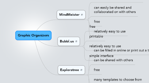 Mind Map: Graphic Organizers