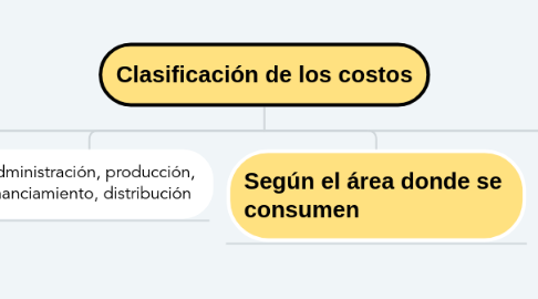 Mind Map: Clasificación de los costos
