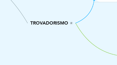 Mind Map: TROVADORISMO