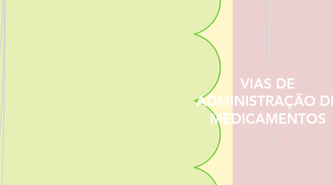 Mind Map: VIAS DE ADMINISTRAÇÃO DE MEDICAMENTOS