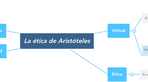 Mind Map: La ética de Aristóteles