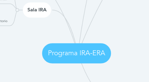 Mind Map: Programa IRA-ERA