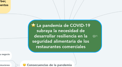 Mind Map: La pandemia de COVID-19 subraya la necesidad de desarrollar resiliencia en la seguridad alimentaria de los restaurantes comerciales