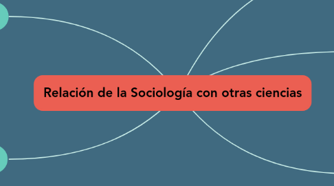 Mind Map: Relación de la Sociología con otras ciencias