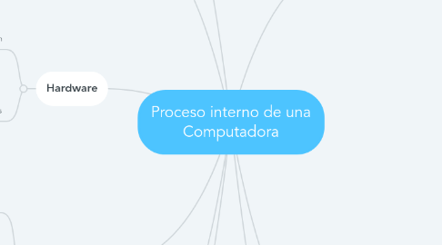 Mind Map: Proceso interno de una Computadora