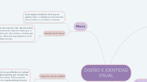 Mind Map: DISEÑO E IDENTIDAD VISUAL
