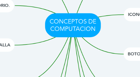 Mind Map: CONCEPTOS DE COMPUTACION