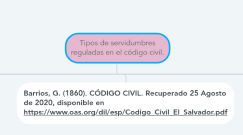 Mind Map: Tipos de servidumbres reguladas en el código civil.