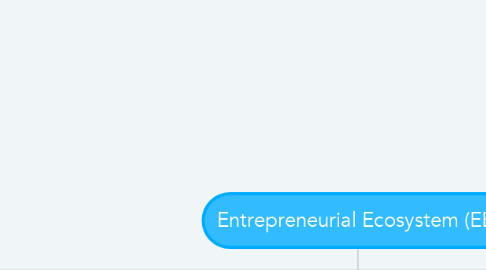 Mind Map: Entrepreneurial Ecosystem (EE)