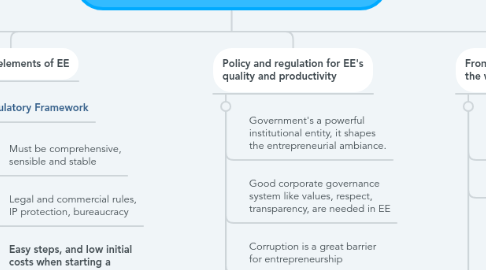 Mind Map: Entrepreneurial Ecosystem (EE)