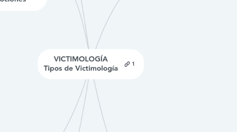 Mind Map: VICTIMOLOGÍA Tipos de Victimología