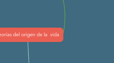 Mind Map: Teorías del origen de la vida