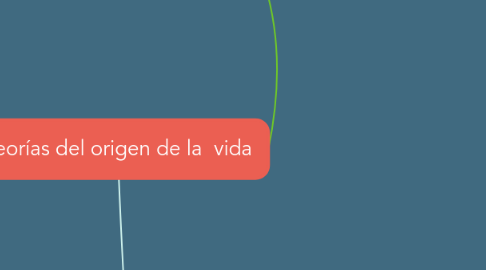 Mind Map: Teorías del origen de la  vida