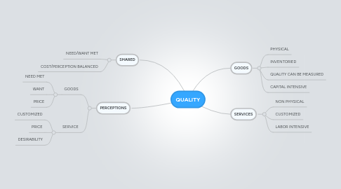 Mind Map: QUALITY